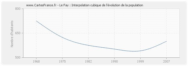 Le Fay : Interpolation cubique de l'évolution de la population